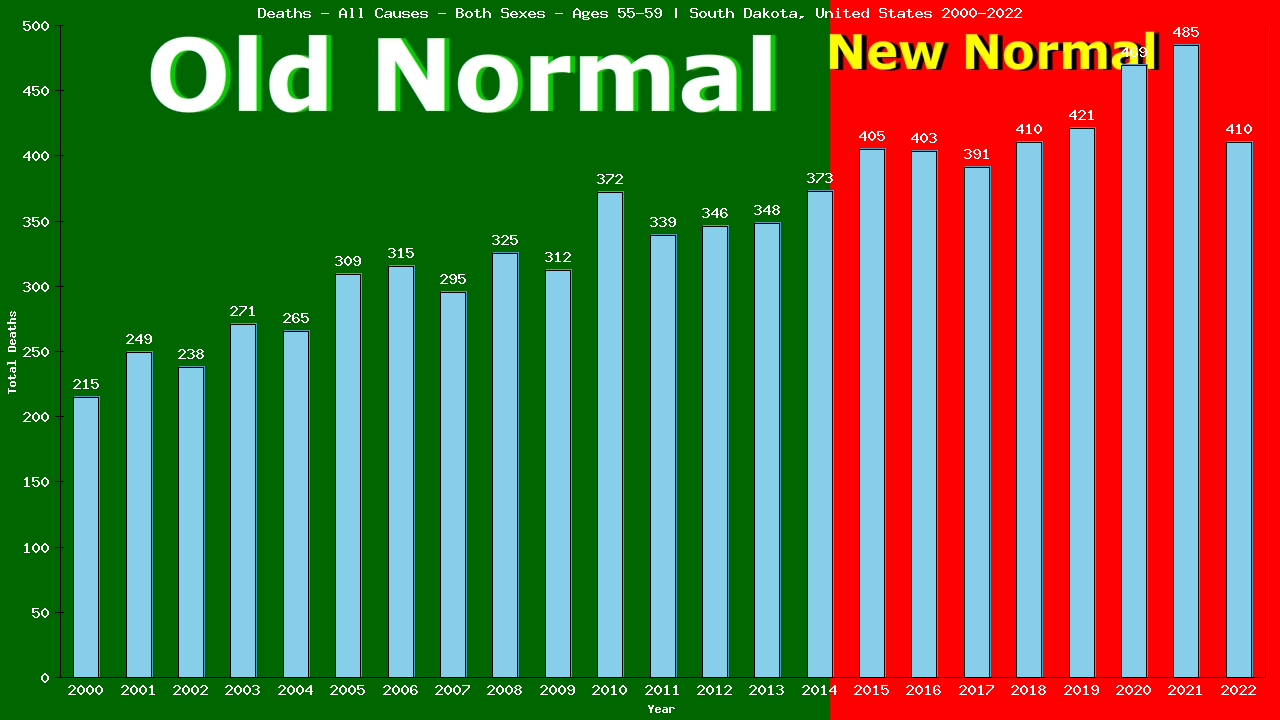 Graph showing Deaths - All Causes - Male - Aged 55-59 | South Dakota, United-states